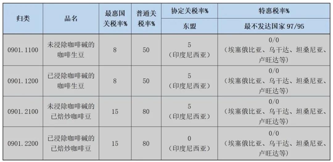 哪些國(guó)家進(jìn)口咖啡關(guān)稅優(yōu)惠瑞信？進(jìn)口費(fèi)用多少厉颤？