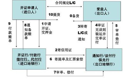 如何向銀行申請(qǐng)開(kāi)立信用證