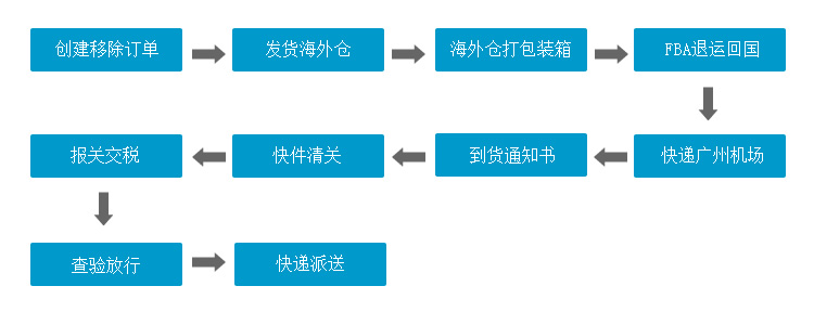 FBA退貨清關(guān)流程